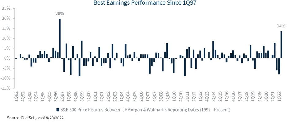 chart showing earnings performance from 1992 to 2022