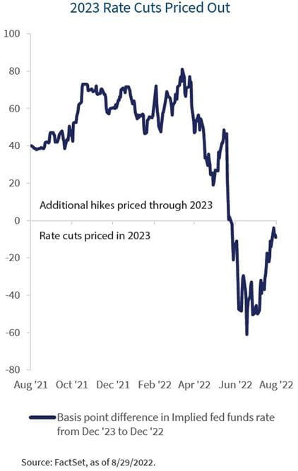chart showing potential path of 2023 interest rate cuts