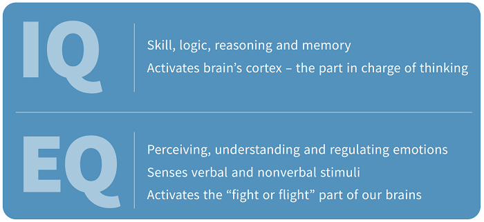 The IQ vs. EQ Debate: Why Emotional Intelligence Trumps Intellectual  Quotient in Effective Leadership