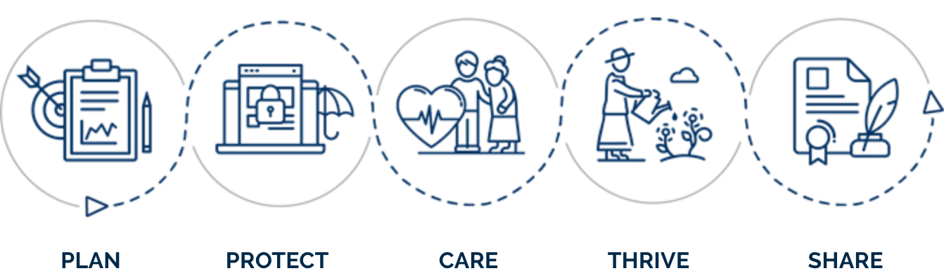Longevity Planning: Plan, Protect, Care, Thrive, Share